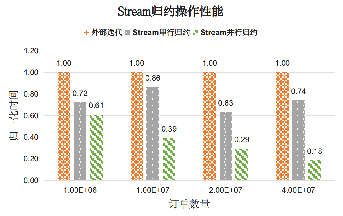 perf_Stream_reduction