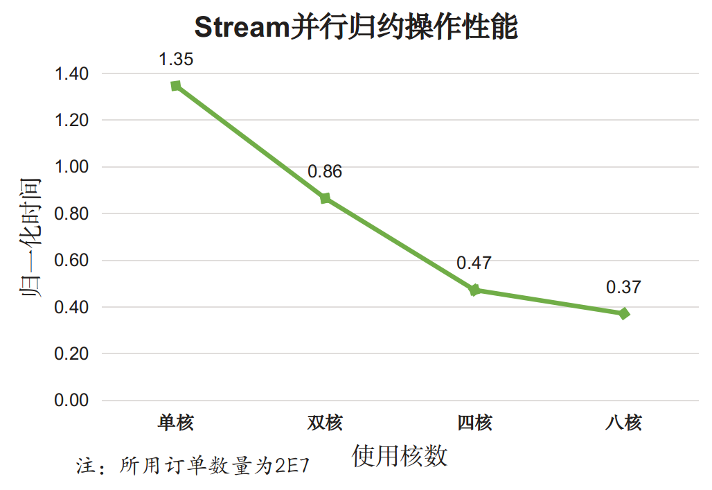 perf_Stream_reduction_par