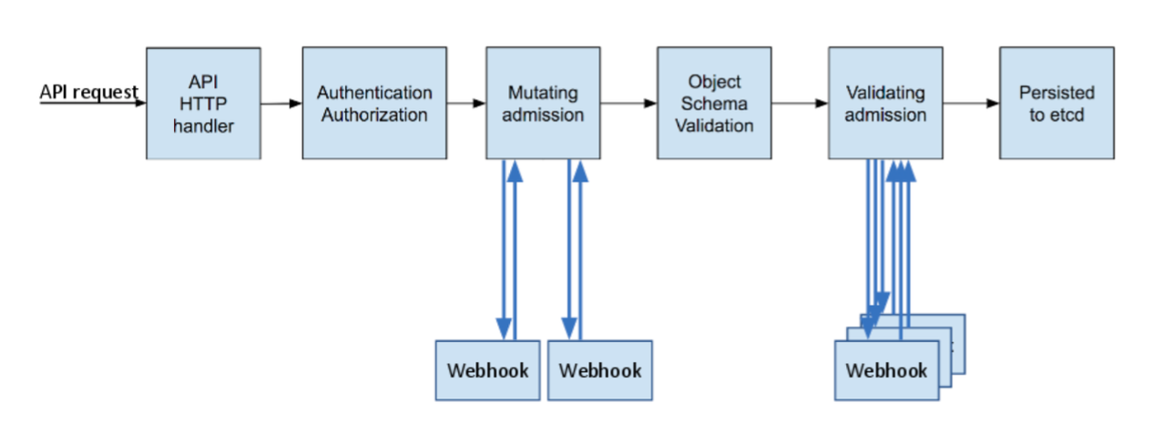 Admission controller phases