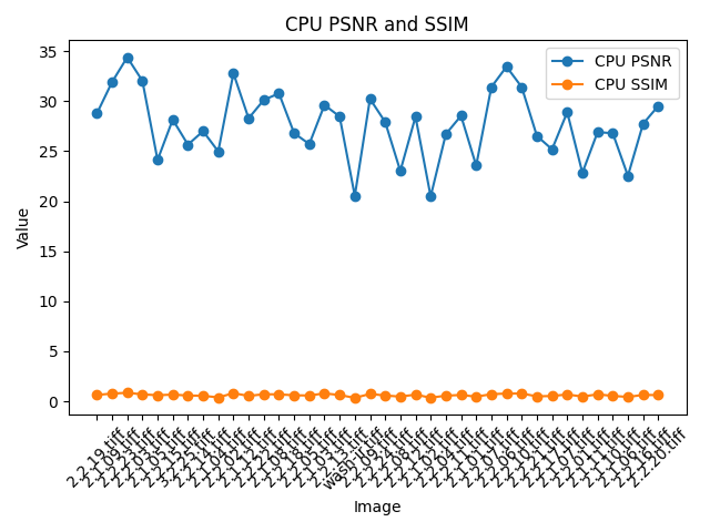 CPU PSNR and SSIM