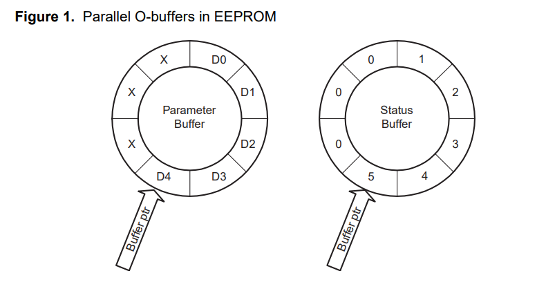 Arduino EEPROM Endurance, EEPROM Ring buffer