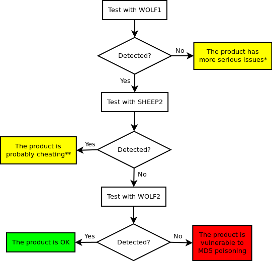 Testing Methodology