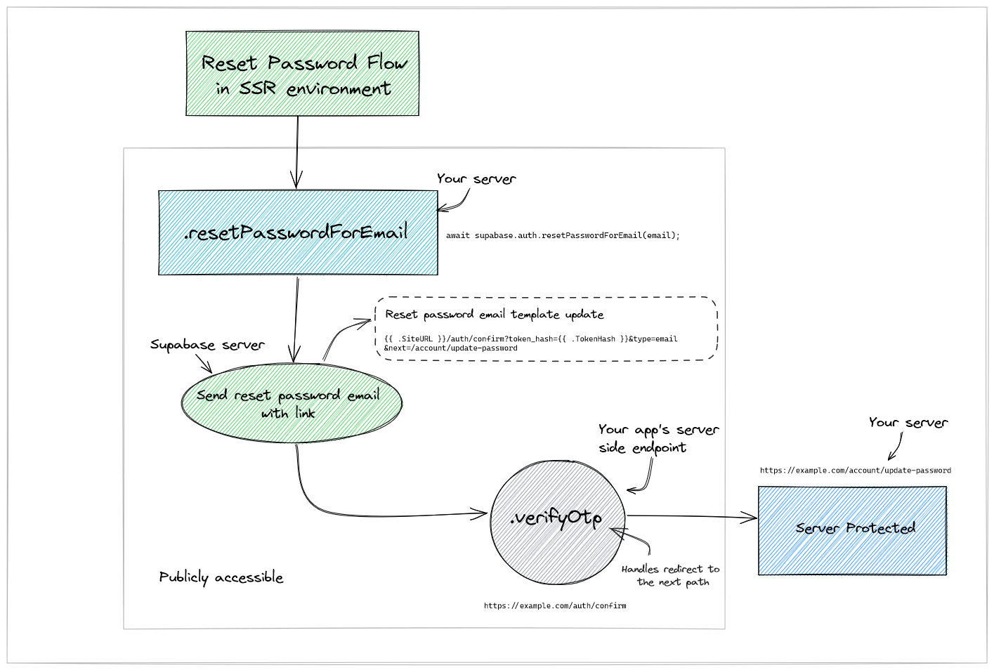 Password Reset Flow