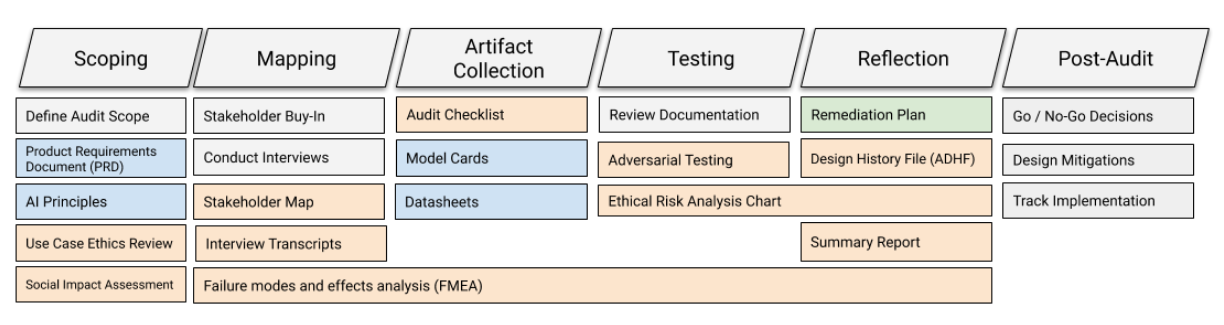 AlgorithmicAuditing