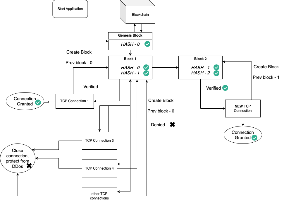 PoW protection schema