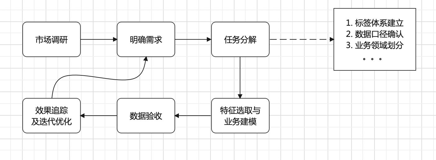 建设流程