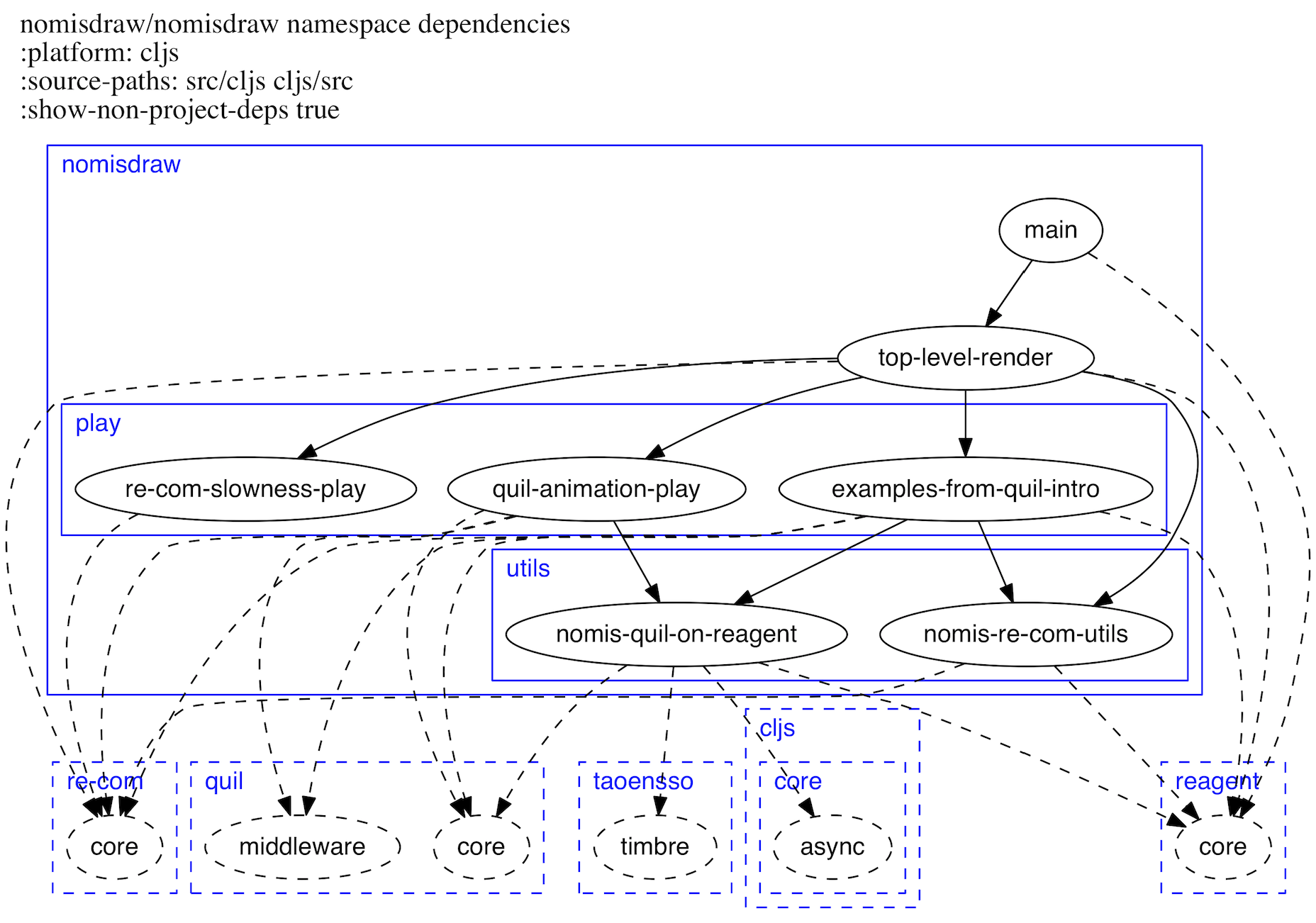 An example namespace graph