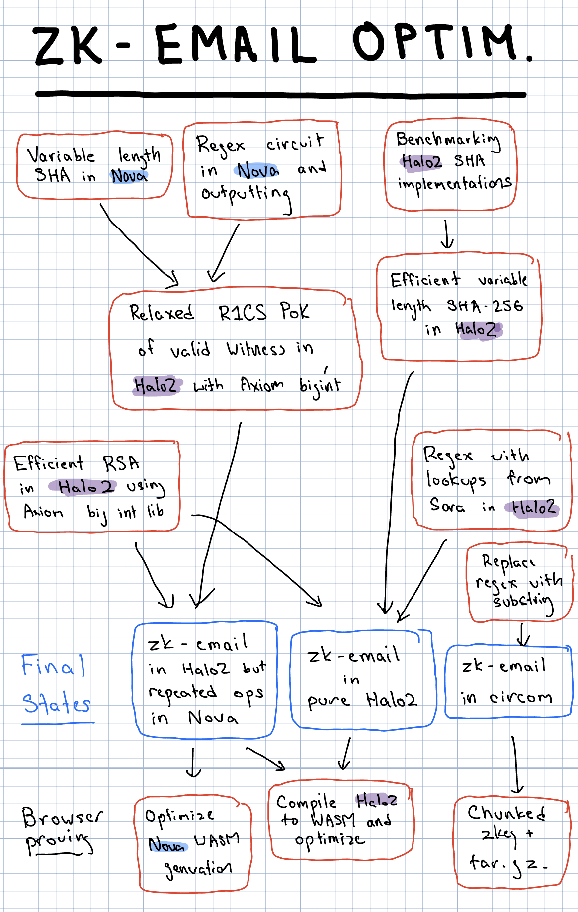 Optimization plan