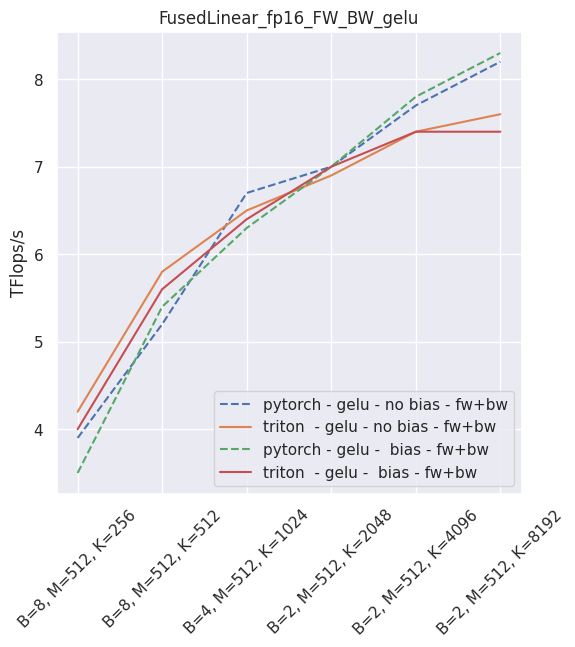 Fused linear layers throughput in fp16 - training