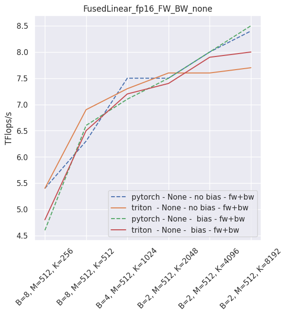 Fused linear layers throughput in fp16 - training