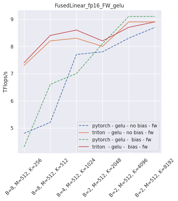 Fused linear layers throughput in fp16 - inference