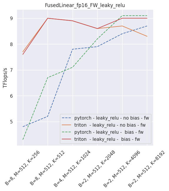 Fused linear layers throughput in fp16 - inference