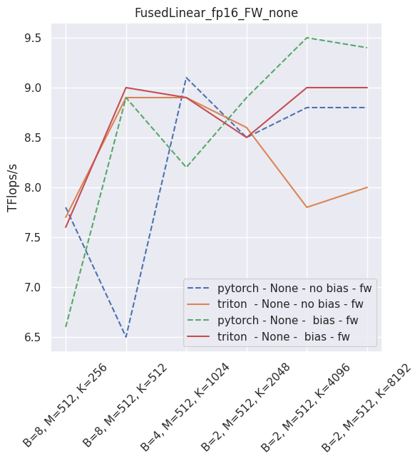 Fused linear layers throughput in fp16 - inference