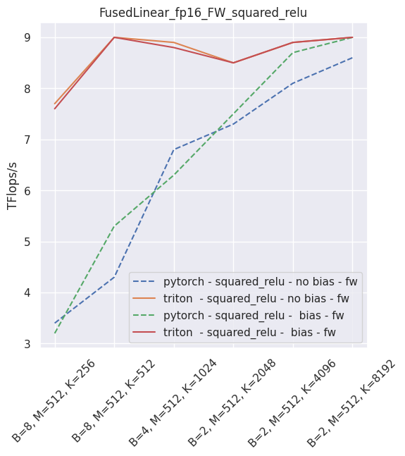 Fused linear layers throughput in fp16 - inference