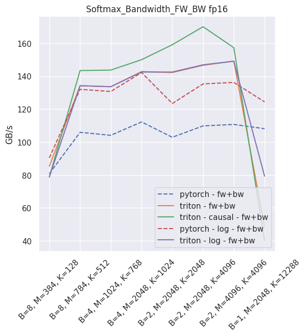 Softmax throughput in fp16 - training