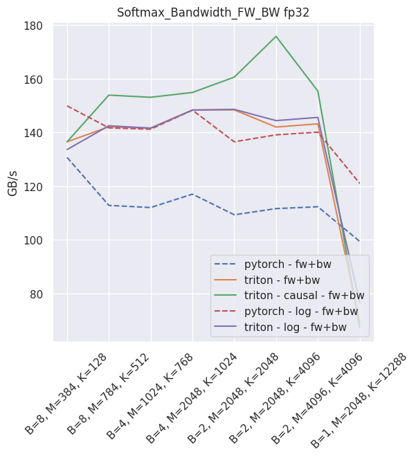 Softmax throughput in fp32 - training