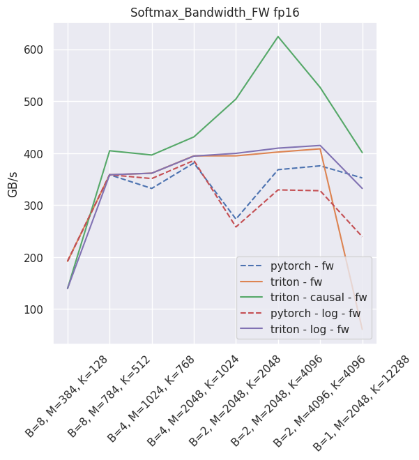 Softmax throughput in fp16 - inference