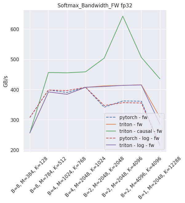 Softmax throughput in fp32 - inference