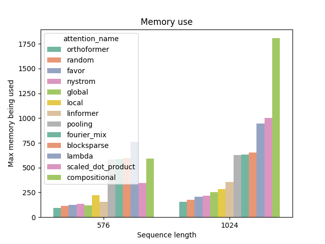 Memory use for different attentions