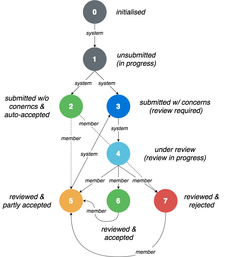 Reviewing-process