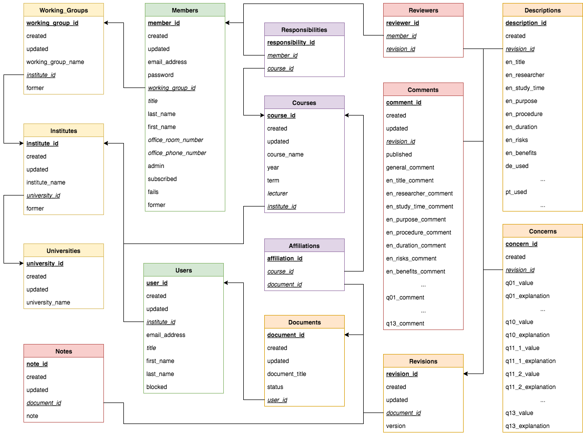 Database-schema