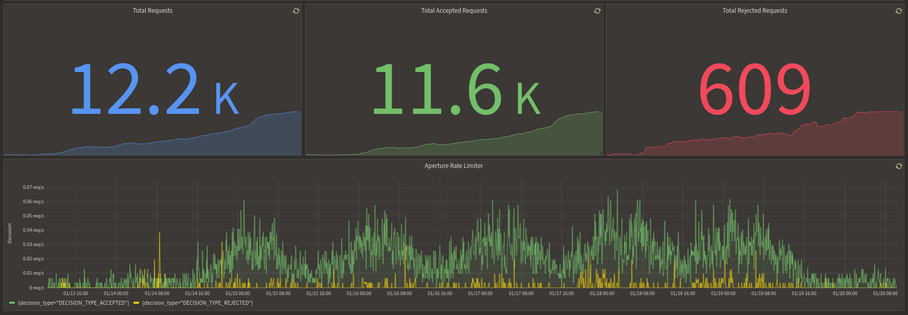 Rate Limiter Dashboard