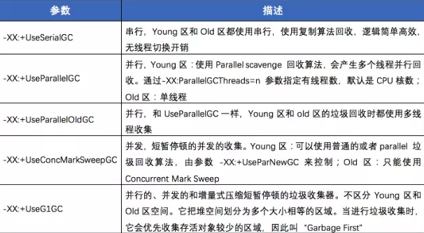 垃圾回收器参数