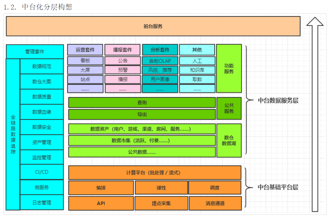 架构