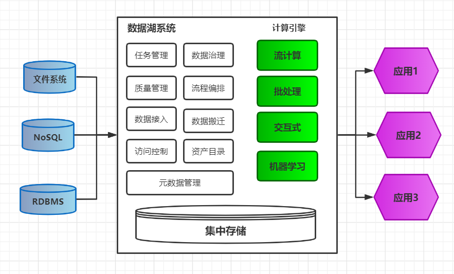 数据湖架构