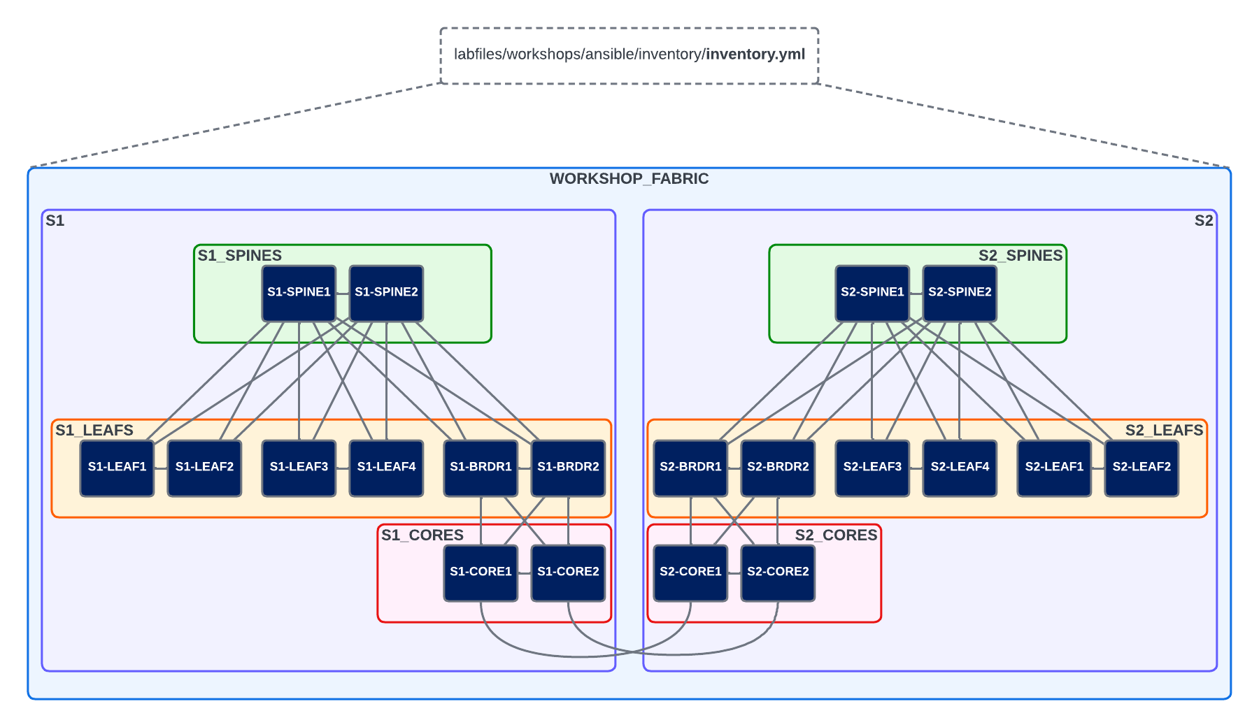 Ansible Inventory