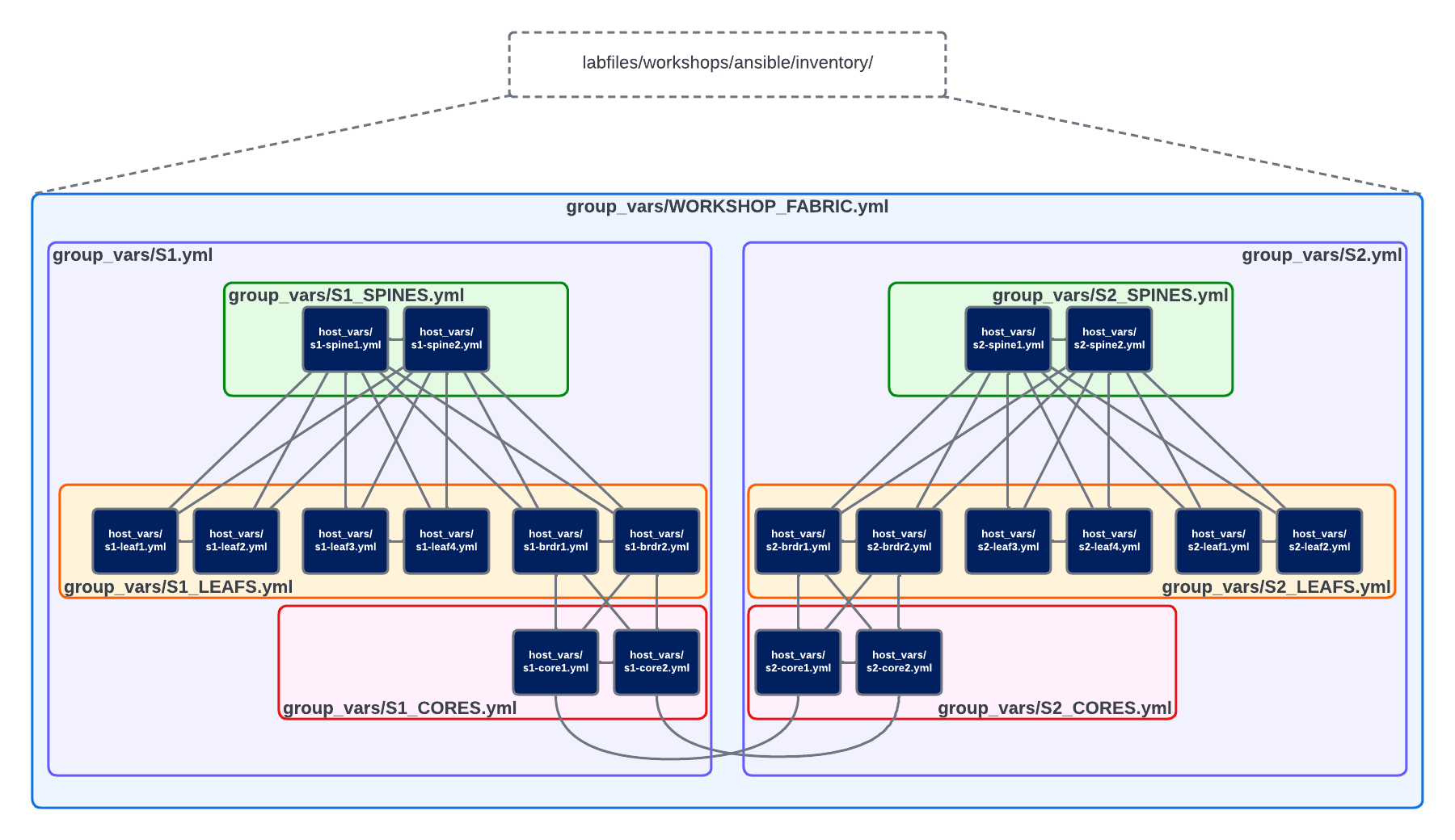 Ansible Variable Visualization