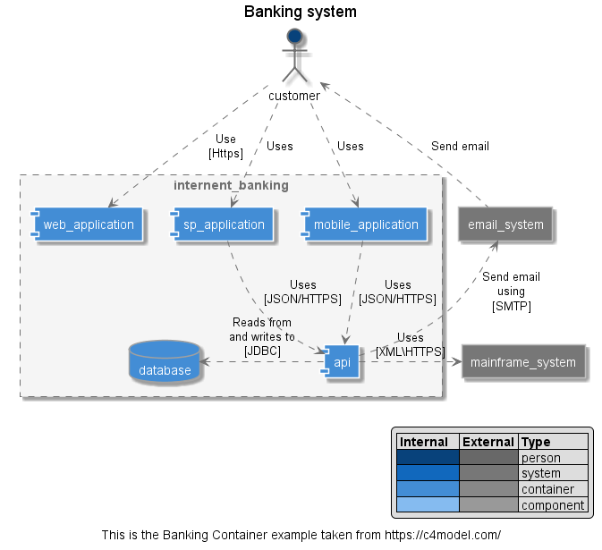 Container diagram