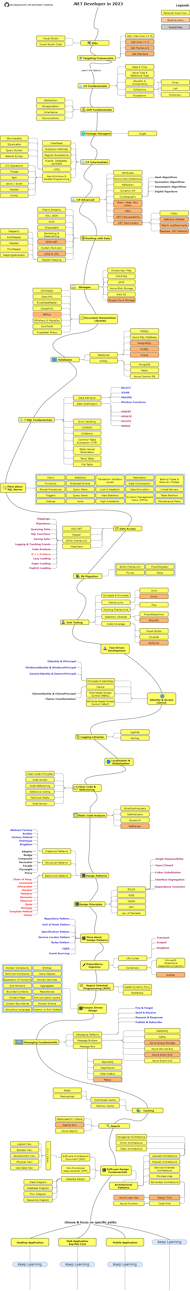 Roadmap