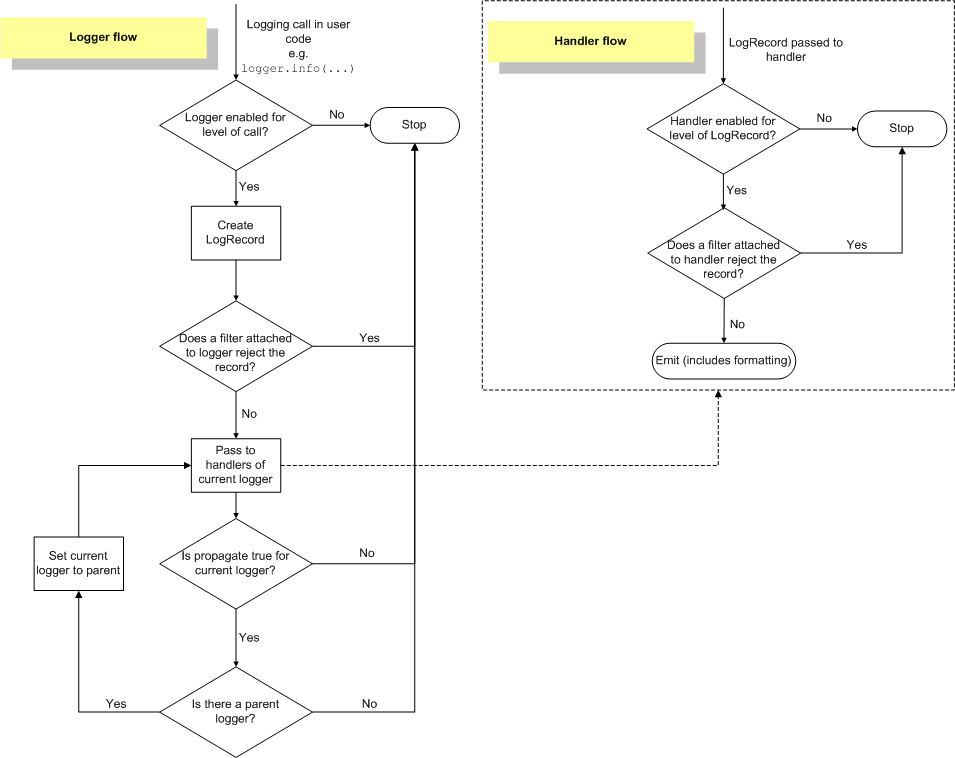 logging-flow