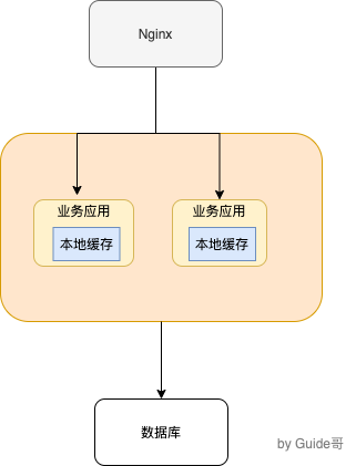 单体架构