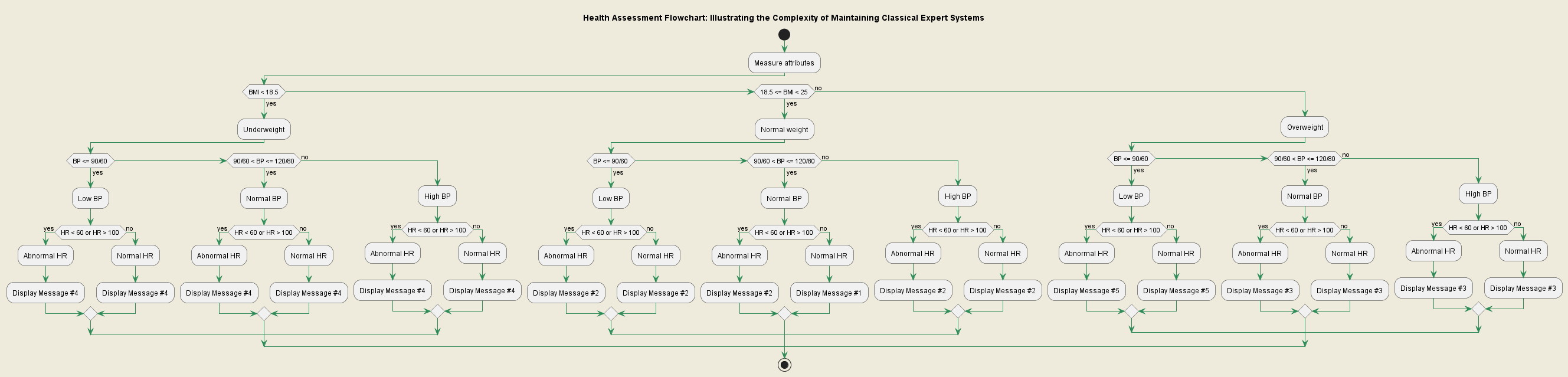 Health Assessment Flowchart