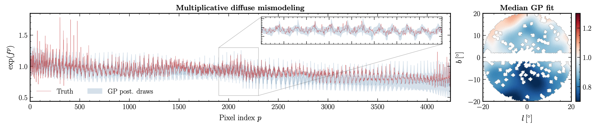 Multiplicative mismodeling and median GP map.