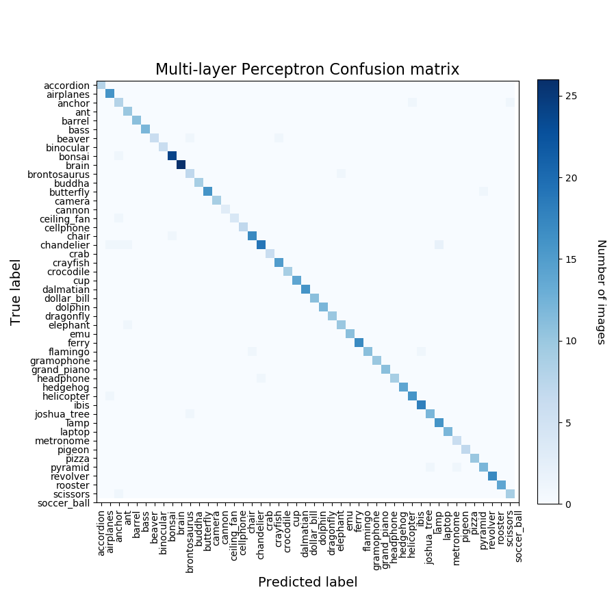 caltech MLP confusion matrix