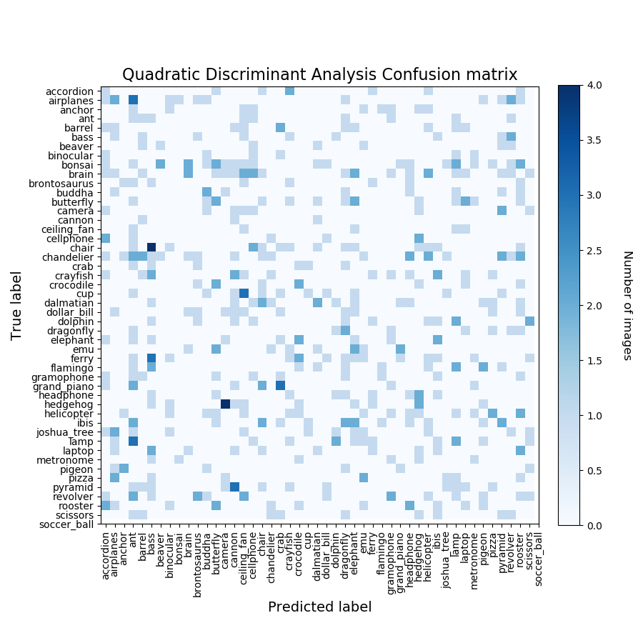 caltech QDA confusion matrix