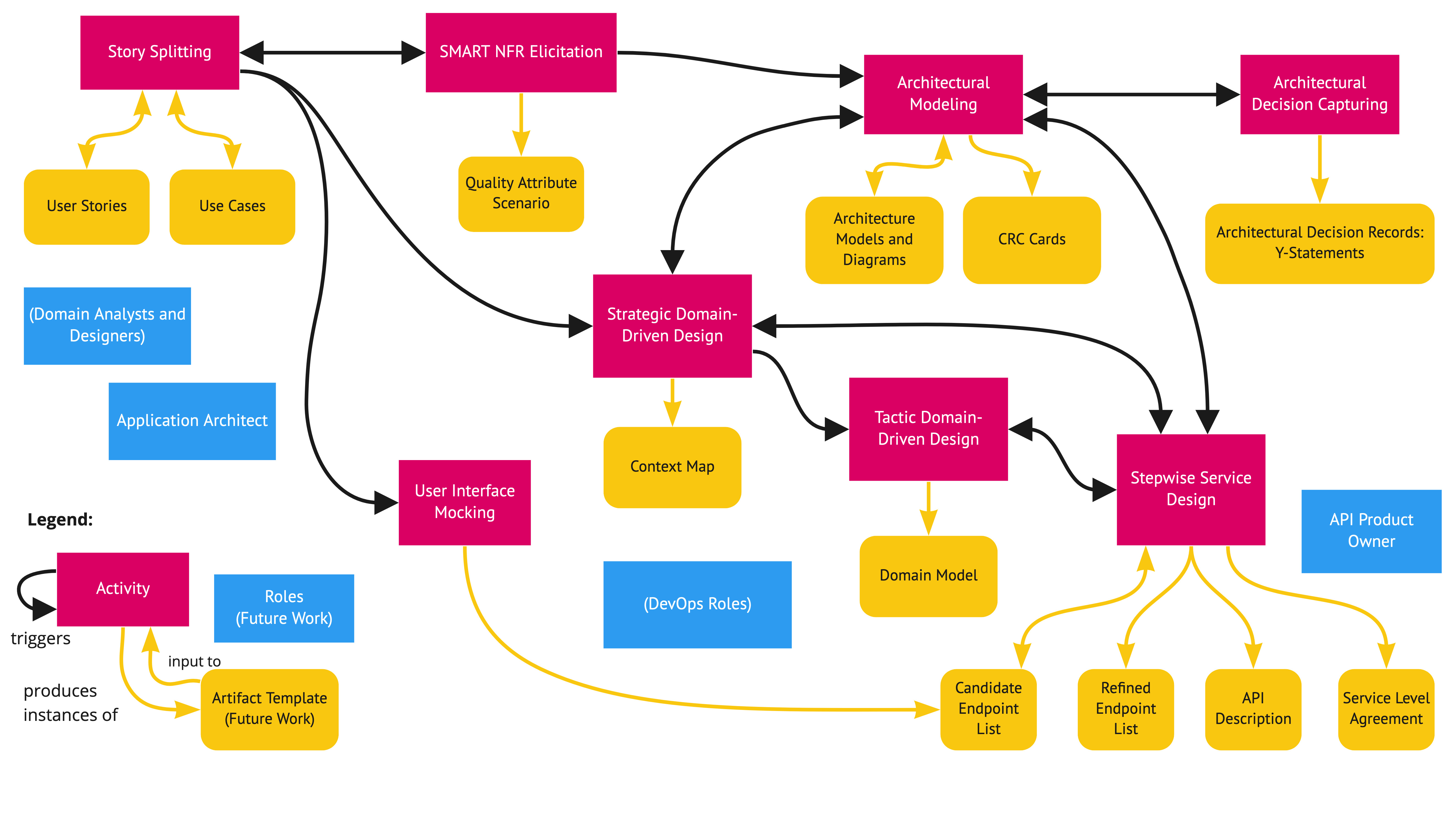 DPR Activities, Artifacts and their dependencies