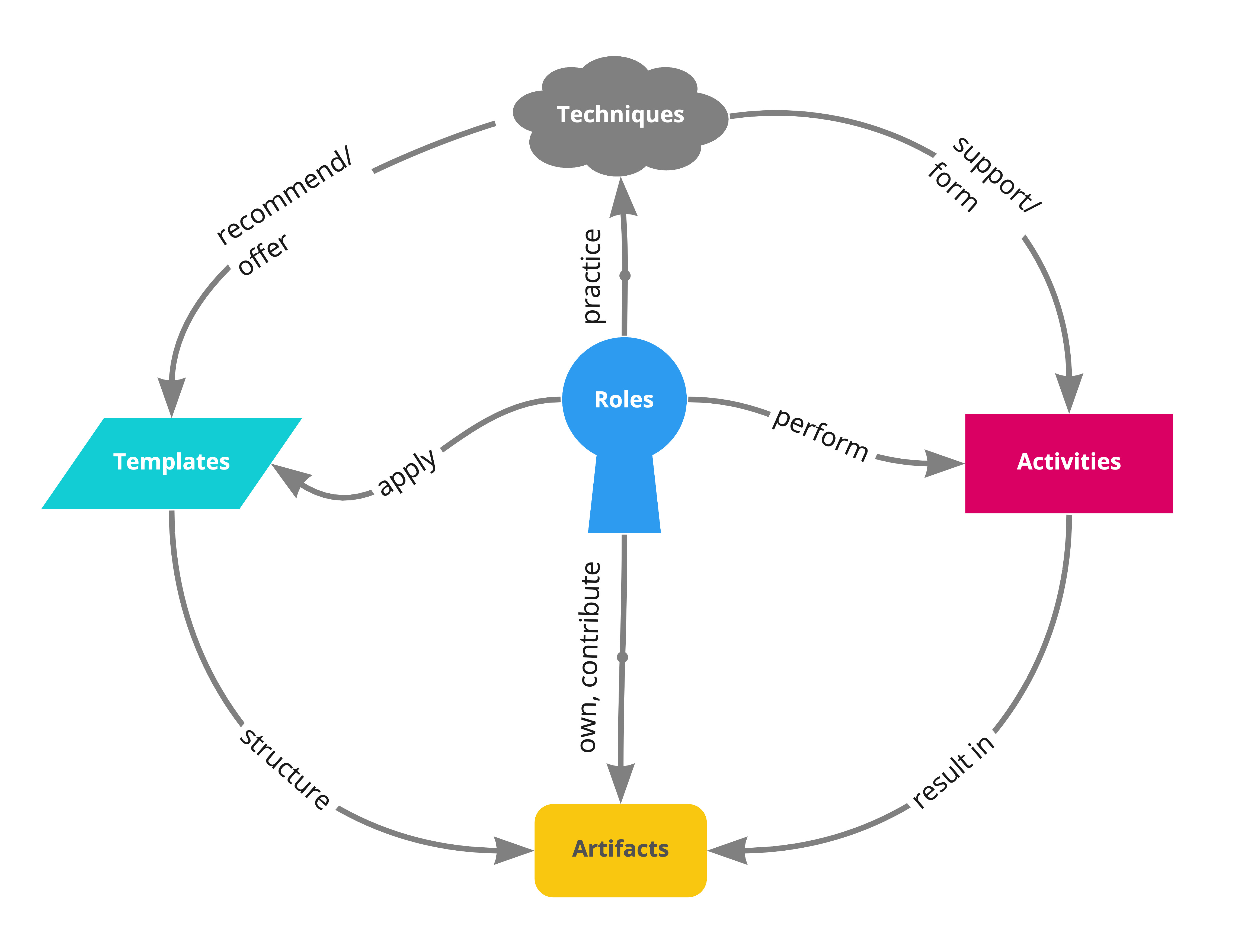 DPR Concepts (Domain Model)