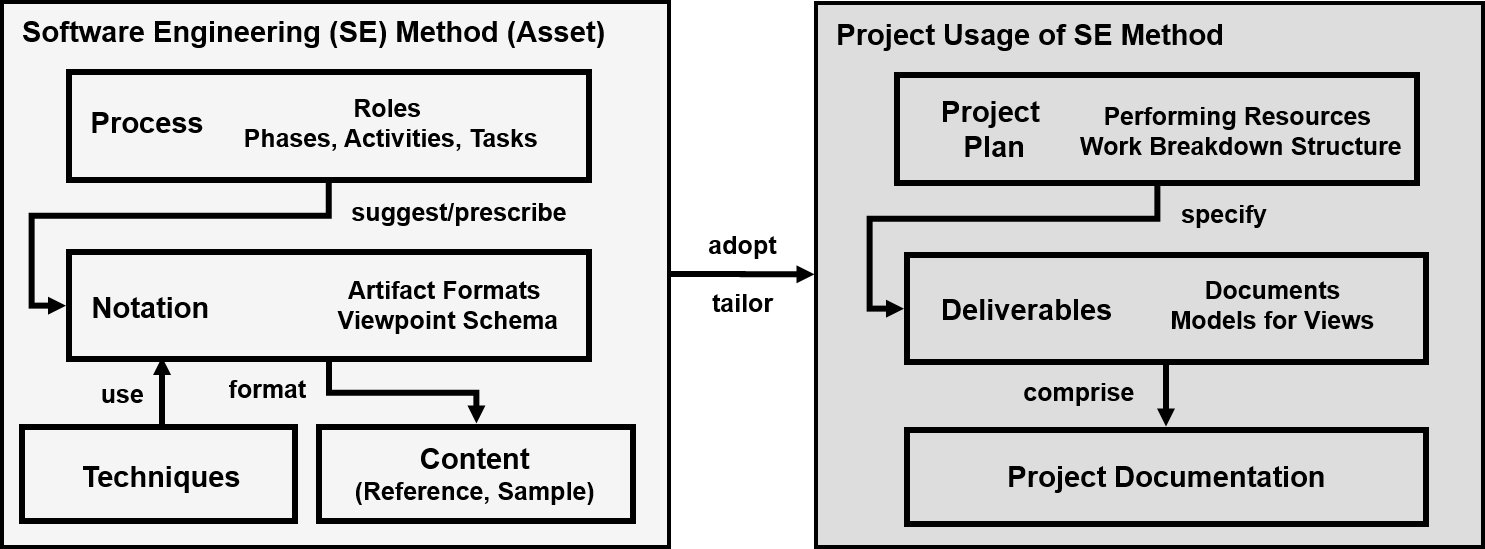 DPR metamodel (from SOAD PhD thesis)