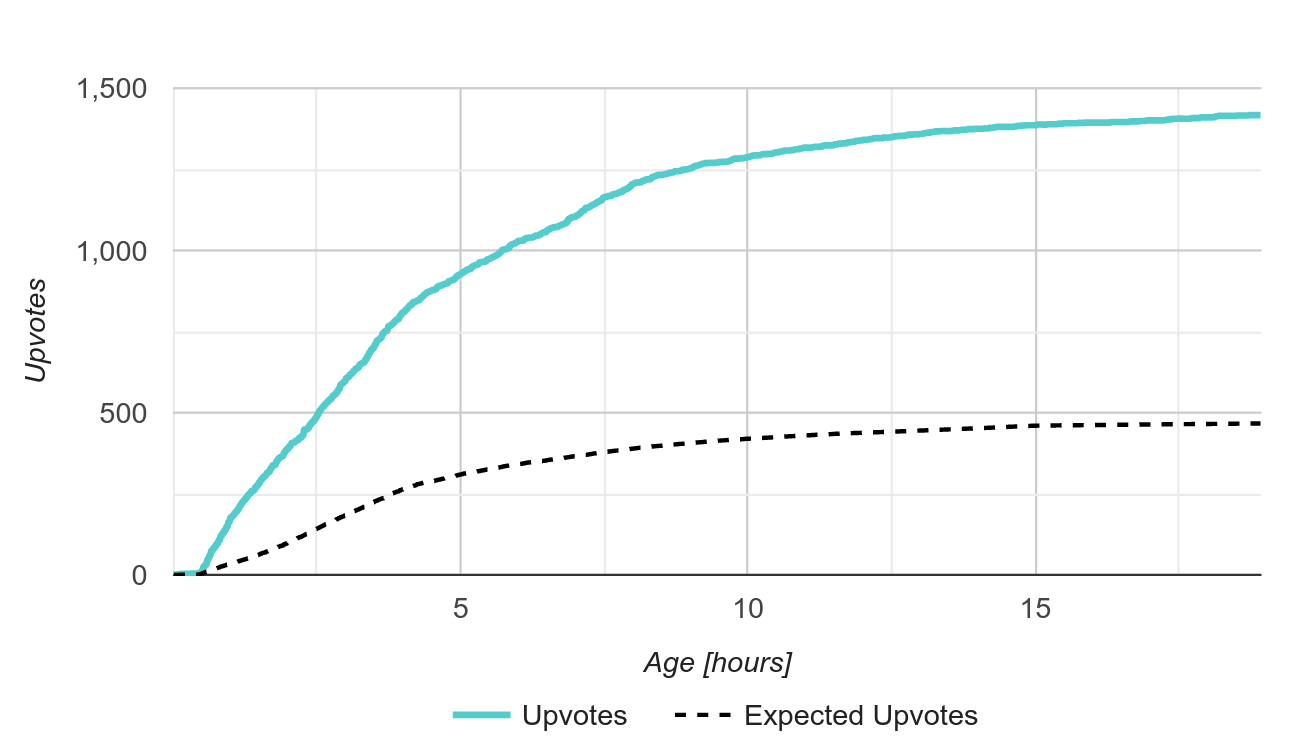 sample expected upvotes chart