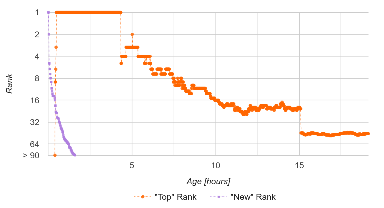 sample stories rank history chart