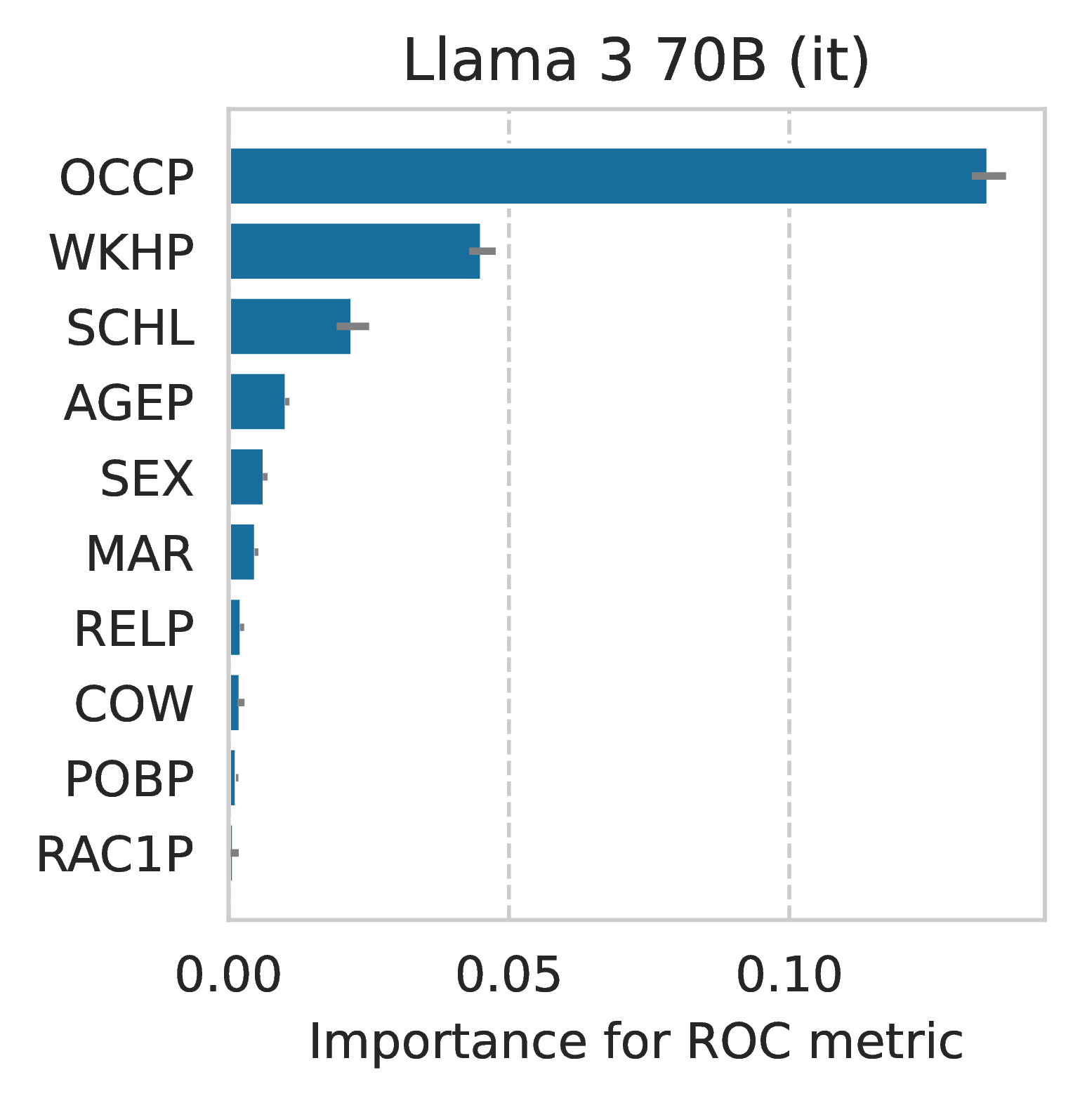 feature importance on llama3 70b it