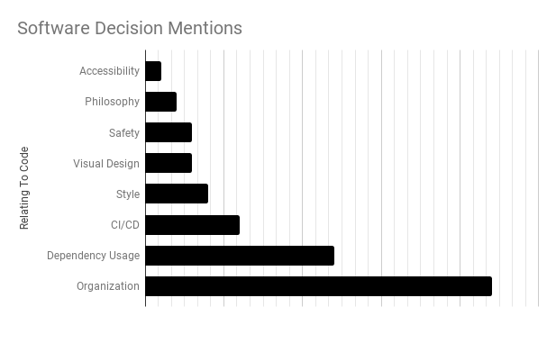 It's evident in our DECISIONS.md that code organization and dependency management are dominant.