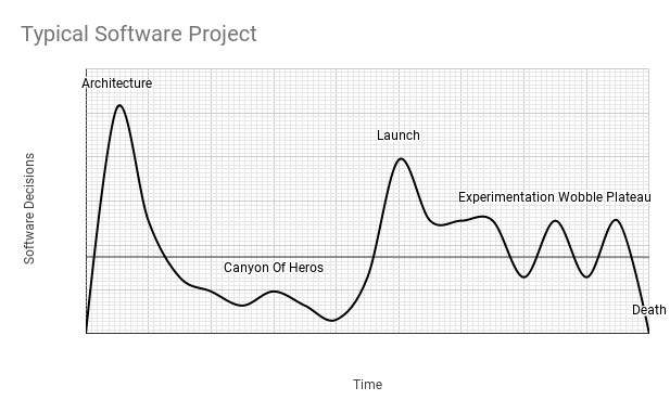 Software decisions vary during a project. Decisions prefer to be constant over time.