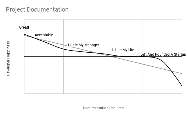 Developers do not like to document. Mundane external processes hurt developer happiness. [ 1 ]