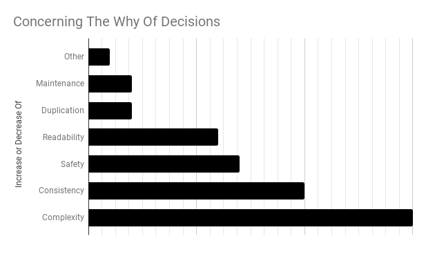 Decreasing code complexity and increasing code consistency appears to be our whys.