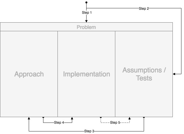 Approaching the organization problem with a solution. If you are left handed, try reversing the setup.